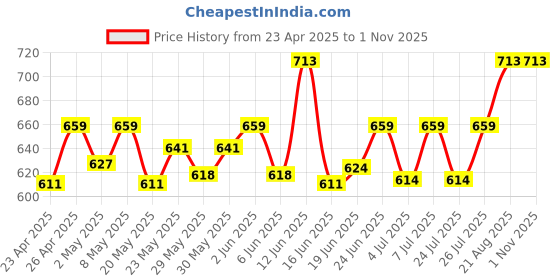 ajio.com nivana Women Flared Kurta Set nivana Price History Graph from 23 Apr 2025 to 30 Oct 2025
