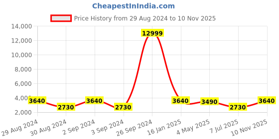 ajio.com nivasam 1000 GSM Striped Double Quilt nivasam Price History Graph from 29 Aug 2024 to 10 Nov 2025