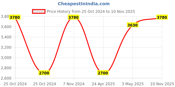 ajio.com nivasam 900 GSM Geometric Print Double Reversible Blanket nivasam Price History Graph from 25 Oct 2024 to 10 Nov 2025