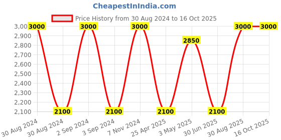 ajio.com nivasam Abstract Print Double Bed Blanket nivasam Price History Graph from 30 Aug 2024 to 16 Oct 2025