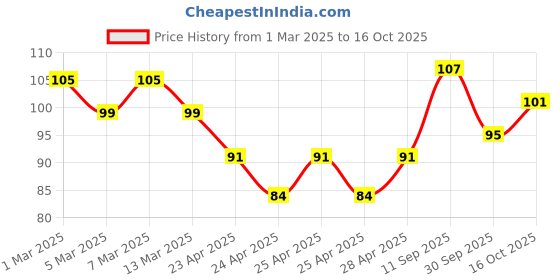 ajio.com nivea 10X Vitamin C Effect 12 Hour Oil Control Face Wash nivea Price History Graph from 1 Mar 2025 to 16 Oct 2025