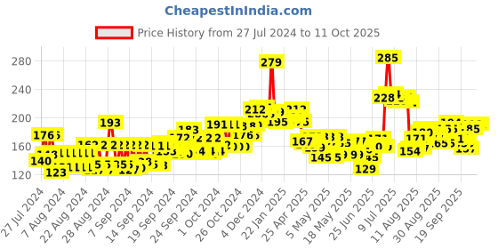 ajio.com nivea 10X Vitamin C Effect Face Wash nivea Price History Graph from 27 Jul 2024 to 11 Oct 2025