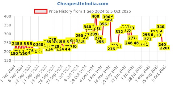 ajio.com nivea All Purpose Soft Cream nivea Price History Graph from 1 Sep 2024 to 5 Oct 2025