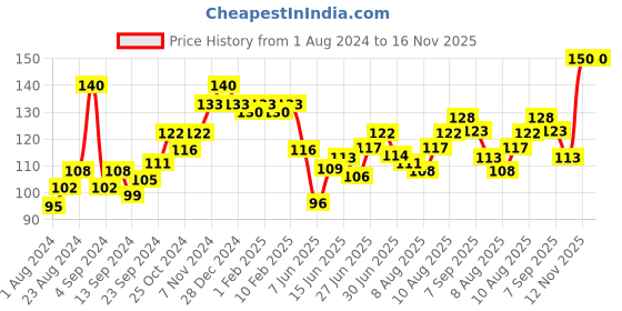 ajio.com nivea All Season Multi-Purpose Face Moisturizer Cream nivea Price History Graph from 1 Aug 2024 to 15 Nov 2025