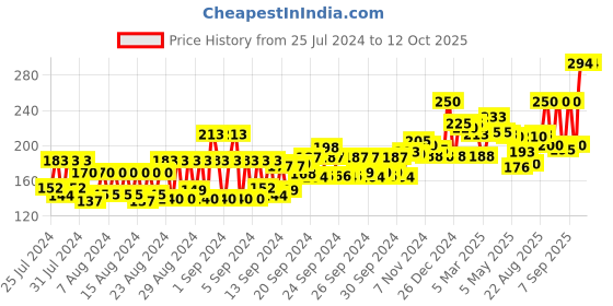 ajio.com nivea Creme Soft Shower Cream with Almond Oil & Mild Scent nivea Price History Graph from 25 Jul 2024 to 11 Oct 2025