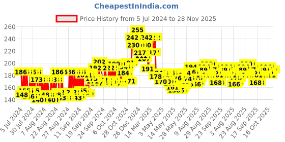 ajio.com nivea Dark Spot Reduction Cream nivea Price History Graph from 5 Jul 2024 to 27 Nov 2025