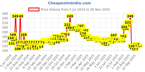ajio.com nivea Deep Impact Freshness Roll On Deodorant nivea Price History Graph from 5 Jul 2024 to 26 Nov 2025