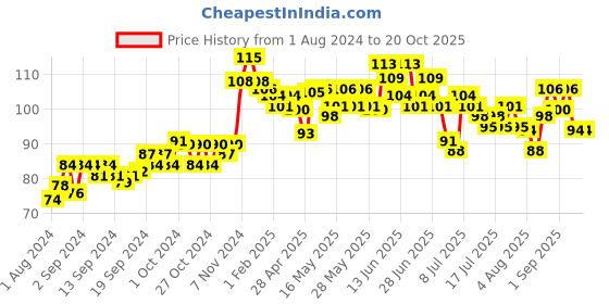 ajio.com nivea Deodorant Pearl & Beauty with Avocado Oil Roll-On nivea Price History Graph from 1 Aug 2024 to 17 Oct 2025