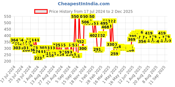 ajio.com nivea Express Hydration Body Lotion nivea Price History Graph from 17 Jul 2024 to 2 Dec 2025
