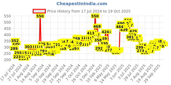 ajio.com nivea Extra White Lotion Spf 15 nivea Price History Graph from 17 Jul 2024 to 18 Oct 2025