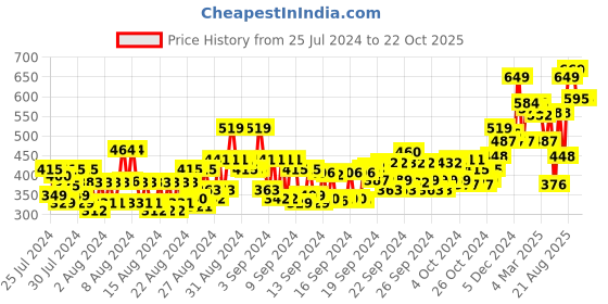 ajio.com nivea Face Derma Activate Wash Gel nivea Price History Graph from 25 Jul 2024 to 21 Oct 2025