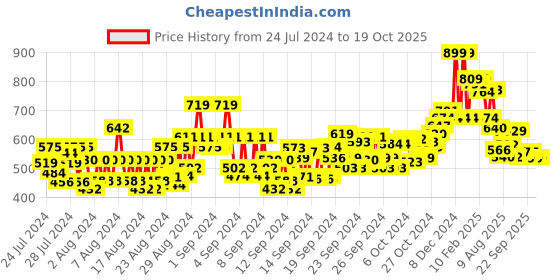 ajio.com nivea Face Derma Skin Clear Exfoliator nivea Price History Graph from 24 Jul 2024 to 18 Oct 2025