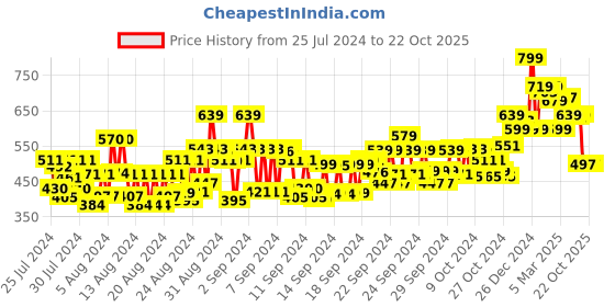 ajio.com nivea Face Derma Skin Clear Toner nivea Price History Graph from 25 Jul 2024 to 22 Oct 2025