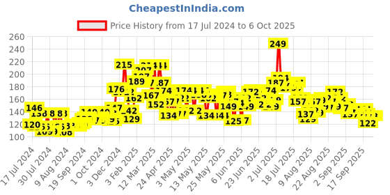ajio.com nivea Fresh Active Deodorant Roll On nivea Price History Graph from 17 Jul 2024 to 6 Oct 2025