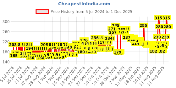 ajio.com nivea Fresh Comfort Deodorant nivea Price History Graph from 5 Jul 2024 to 1 Dec 2025