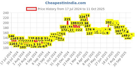 ajio.com nivea Fresh Natural Roll-On Deodorant nivea Price History Graph from 17 Jul 2024 to 10 Oct 2025