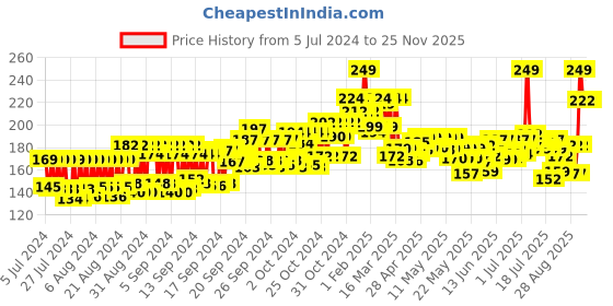 ajio.com nivea Fresh Protect & Care Roll On Deodorant nivea Price History Graph from 5 Jul 2024 to 25 Nov 2025