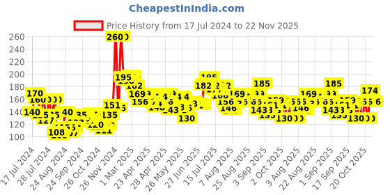 ajio.com nivea Fruity Cherry Shine Lip Balm nivea Price History Graph from 17 Jul 2024 to 22 Nov 2025