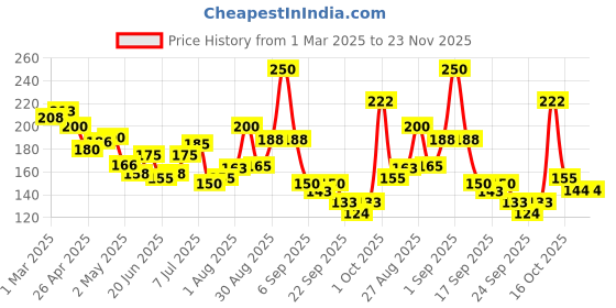 ajio.com nivea Luminous630 Even Glow Face Wash nivea Price History Graph from 1 Mar 2025 to 22 Nov 2025