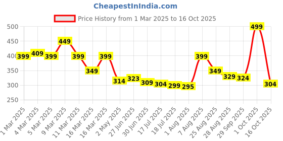 ajio.com nivea Luminous630 Even Glow Night Cream nivea Price History Graph from 1 Mar 2025 to 15 Oct 2025