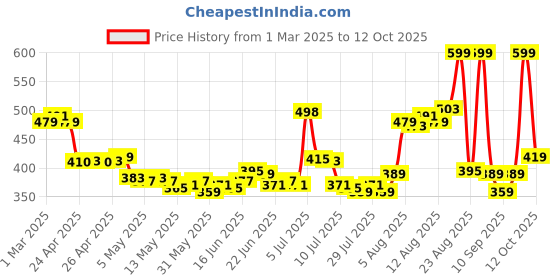 ajio.com nivea Luminous630 Even Glow Oil Control Serum nivea Price History Graph from 1 Mar 2025 to 12 Oct 2025