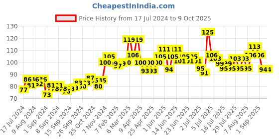 ajio.com nivea Men Deodorant Fresh Active Roll-On nivea Price History Graph from 17 Jul 2024 to 9 Oct 2025