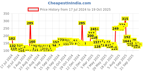 ajio.com nivea Men Fresh Active Deodorant Spray nivea Price History Graph from 17 Jul 2024 to 17 Oct 2025
