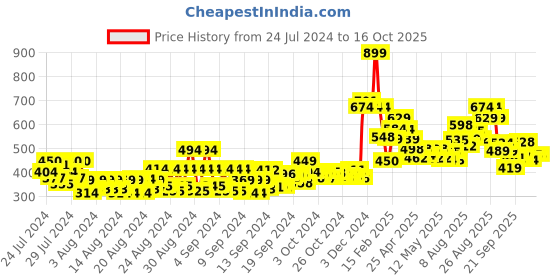 ajio.com nivea Moisturizing Sun Lotion With SPF 50 nivea Price History Graph from 24 Jul 2024 to 16 Oct 2025