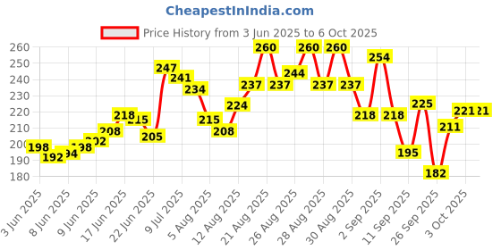 ajio.com nivea Refreshing Soft Moisturizing Cream SPF 15 nivea Price History Graph from 3 Jun 2025 to 6 Oct 2025