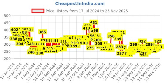 ajio.com nivea Shea Smooth Milk Body Lotion nivea Price History Graph from 17 Jul 2024 to 23 Nov 2025