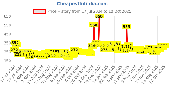 ajio.com nivea Soft Light Moisturiser nivea Price History Graph from 17 Jul 2024 to 10 Oct 2025