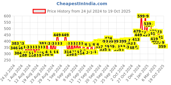 ajio.com nivea Sun Face Shine Control Cream Spf 50 nivea Price History Graph from 24 Jul 2024 to 18 Oct 2025