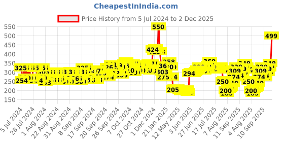 ajio.com nivea Sun Lotion Spf 50 nivea Price History Graph from 5 Jul 2024 to 2 Dec 2025