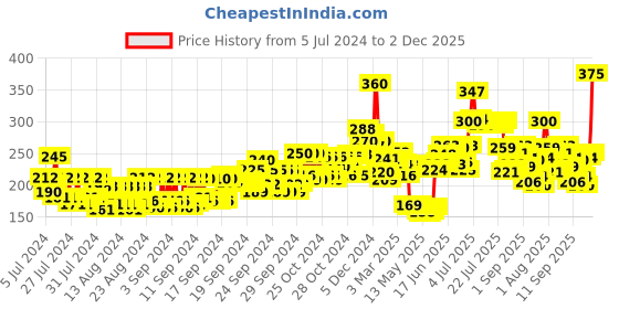 ajio.com nivea Sun Protect Moisture Lotion Spf 30 nivea Price History Graph from 5 Jul 2024 to 2 Dec 2025