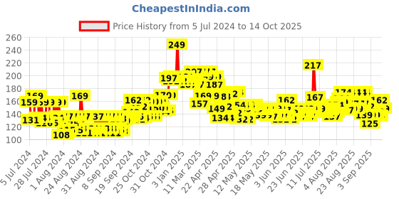 ajio.com nivea Whitening Smooth Skin Deodorant Roll On nivea Price History Graph from 5 Jul 2024 to 13 Oct 2025