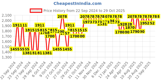 ajio.com nivia Men Lace-Up Sport Shoes nivia Price History Graph from 22 Sep 2024 to 29 Oct 2025