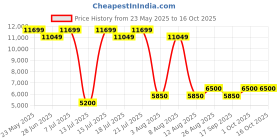 ajio.com steve madden Nixon Monks Formal Shoes steve madden Price History Graph from 23 May 2025 to 14 Oct 2025