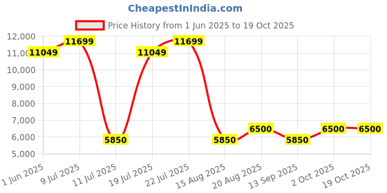 ajio.com steve madden Nixon Monks Formal Shoes steve madden Price History Graph from 1 Jun 2025 to 18 Oct 2025
