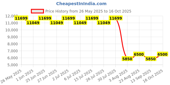 ajio.com steve madden Nixon Monks Formal Shoes steve madden Price History Graph from 26 May 2025 to 16 Oct 2025