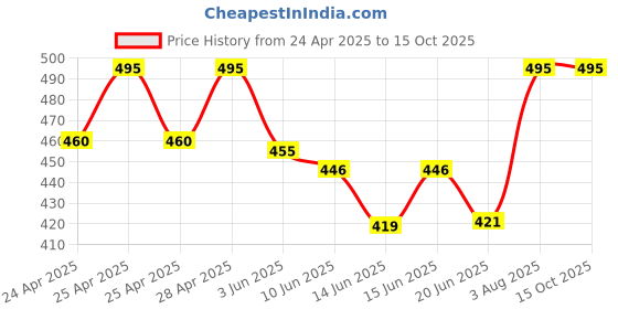 ajio.com niya art Women Embroidery Flared Kurta niya art Price History Graph from 24 Apr 2025 to 15 Oct 2025