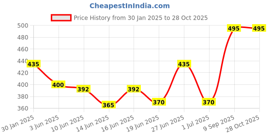 ajio.com niya art Women Embroidery Flared Kurta niya art Price History Graph from 30 Jan 2025 to 28 Oct 2025