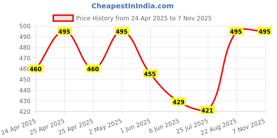 ajio.com niya art Women Embroidery Flared Kurta niya art Price History Graph from 24 Apr 2025 to 3 Nov 2025