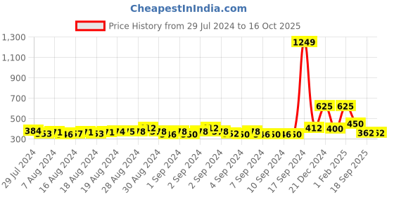ajio.com niya Embellished Round-Neck Top niya Price History Graph from 29 Jul 2024 to 16 Oct 2025