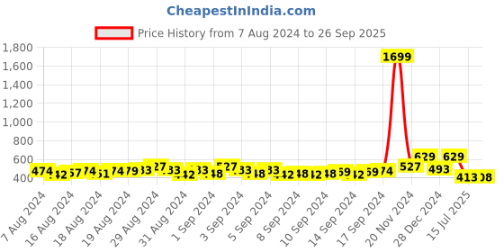 ajio.com niya Embroidered Round-Neck Top niya Price History Graph from 7 Aug 2024 to 26 Sep 2025