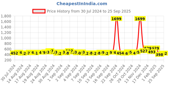 ajio.com niya Embroidery Top with Tie-Up niya Price History Graph from 30 Jul 2024 to 25 Sep 2025