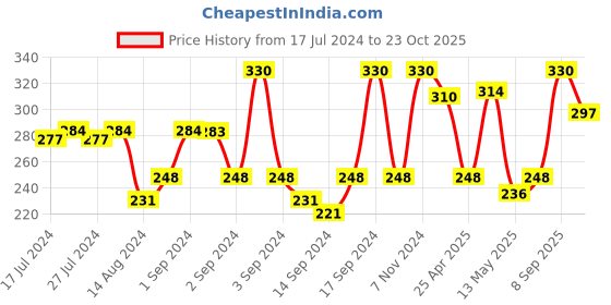 ajio.com fabindia Niyama Loban Fragrance Incense Sticks fabindia Price History Graph from 17 Jul 2024 to 23 Oct 2025