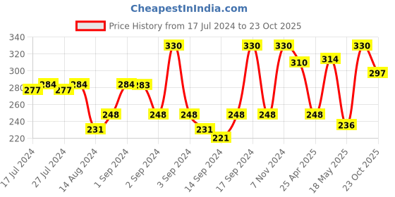 ajio.com fabindia Niyama Nargis Fragrance Incense Sticks fabindia Price History Graph from 17 Jul 2024 to 23 Oct 2025