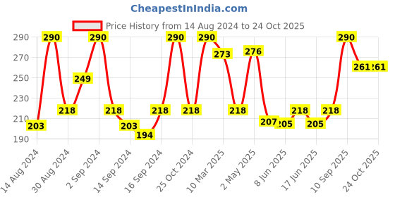 ajio.com fabindia Niyama Tulsi Fragrance Incense Cones fabindia Price History Graph from 14 Aug 2024 to 24 Oct 2025