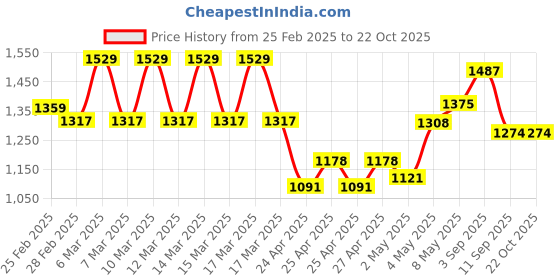ajio.com niza fashion Women Straight Kurta Set niza fashion Price History Graph from 25 Feb 2025 to 21 Oct 2025