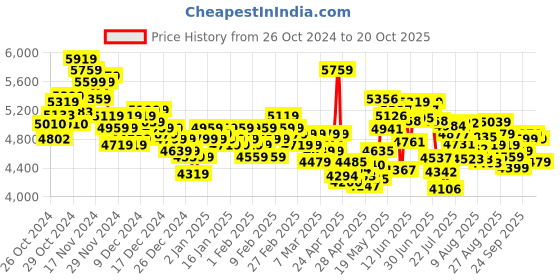 ajio.com adidas originals Nizza RF Lace-Up Sneakers adidas originals Price History Graph from 26 Oct 2024 to 20 Oct 2025